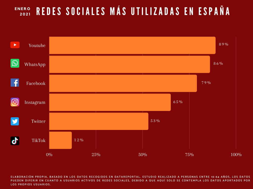 Redes sociales más utilizadas en España